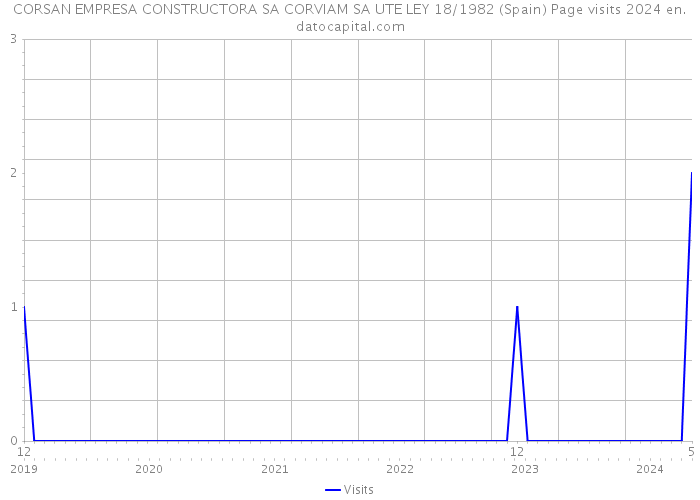 CORSAN EMPRESA CONSTRUCTORA SA CORVIAM SA UTE LEY 18/1982 (Spain) Page visits 2024 