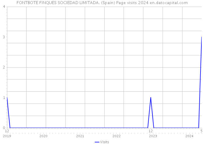 FONTBOTE FINQUES SOCIEDAD LIMITADA. (Spain) Page visits 2024 