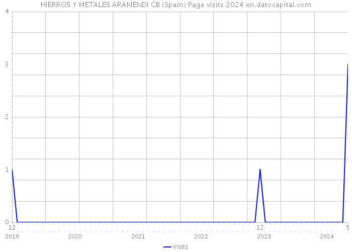 HIERROS Y METALES ARAMENDI CB (Spain) Page visits 2024 