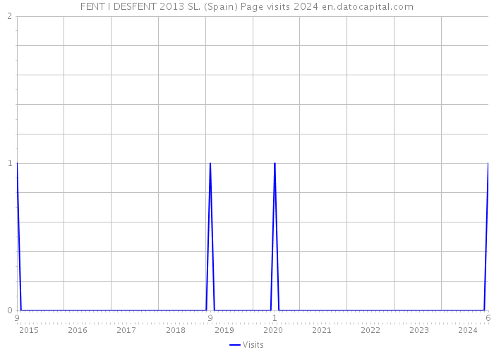 FENT I DESFENT 2013 SL. (Spain) Page visits 2024 