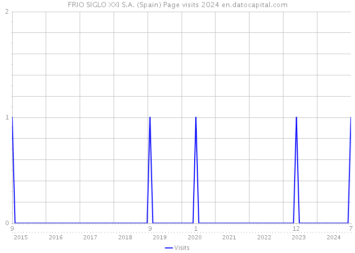 FRIO SIGLO XXI S.A. (Spain) Page visits 2024 