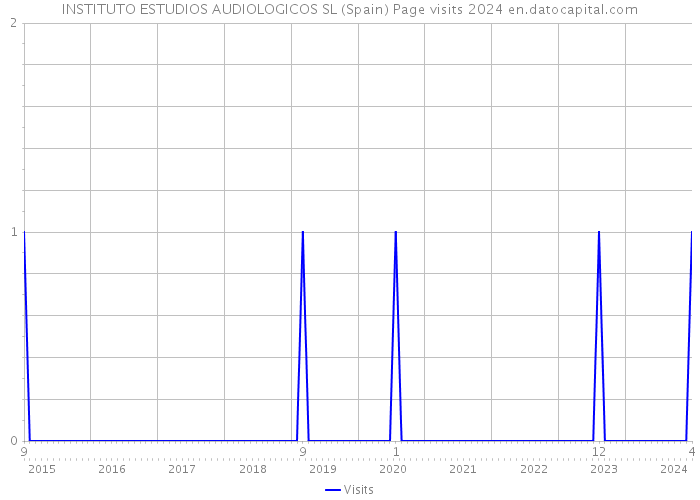 INSTITUTO ESTUDIOS AUDIOLOGICOS SL (Spain) Page visits 2024 