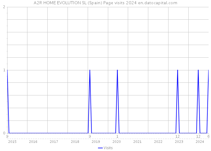 A2R HOME EVOLUTION SL (Spain) Page visits 2024 