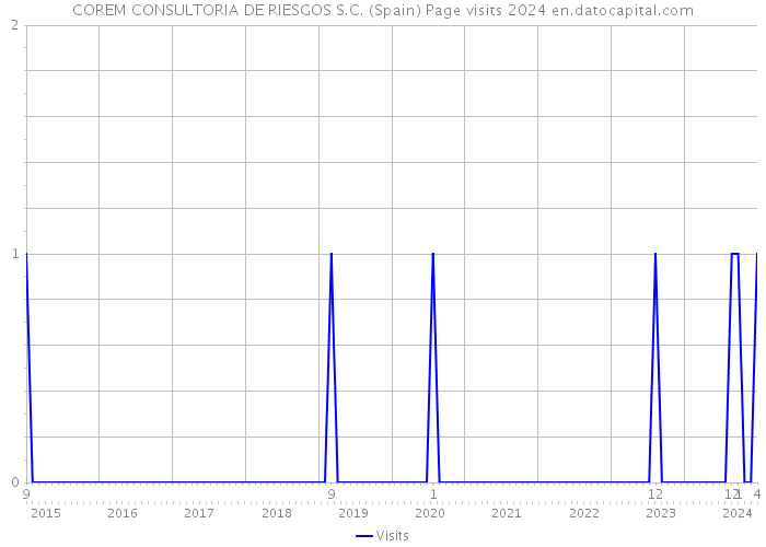 COREM CONSULTORIA DE RIESGOS S.C. (Spain) Page visits 2024 