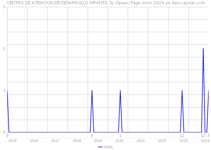 CENTRO DE ATENCION DE DESARROLLO INFANTIL SL (Spain) Page visits 2024 