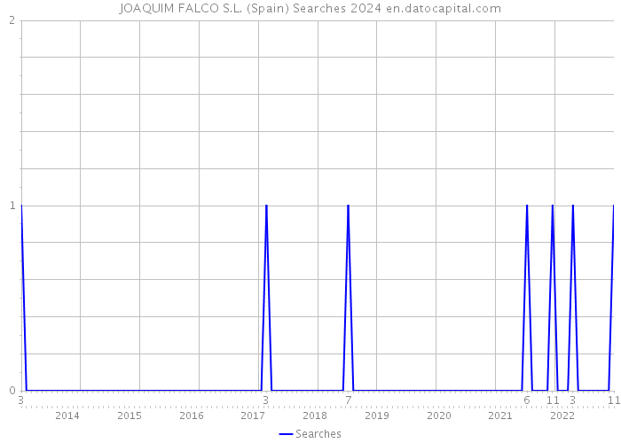 JOAQUIM FALCO S.L. (Spain) Searches 2024 