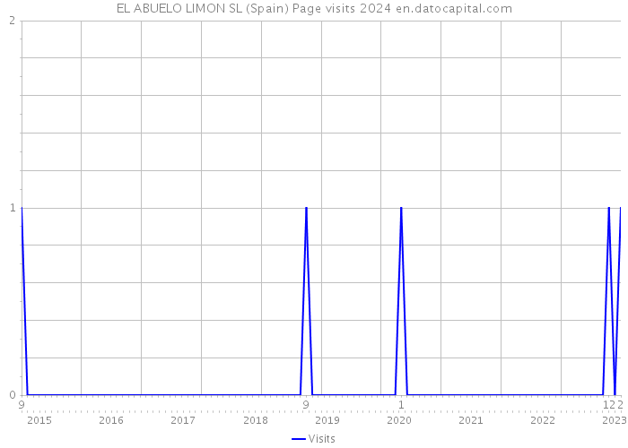 EL ABUELO LIMON SL (Spain) Page visits 2024 