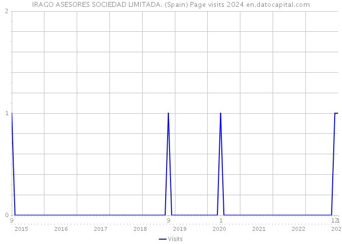 IRAGO ASESORES SOCIEDAD LIMITADA. (Spain) Page visits 2024 