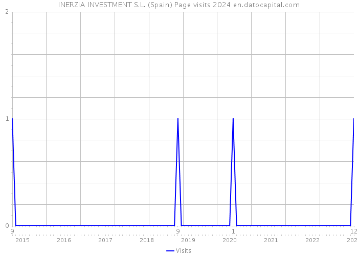INERZIA INVESTMENT S.L. (Spain) Page visits 2024 