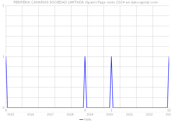 PERIFERIA CANARIAS SOCIEDAD LIMITADA (Spain) Page visits 2024 