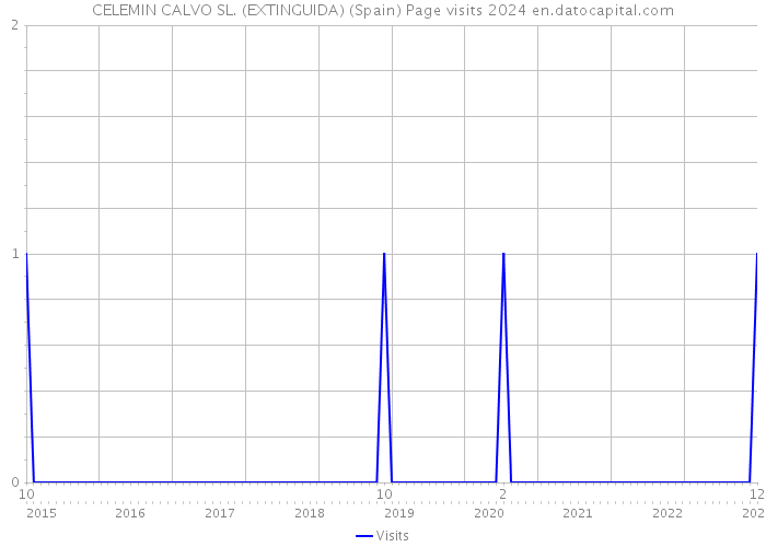 CELEMIN CALVO SL. (EXTINGUIDA) (Spain) Page visits 2024 