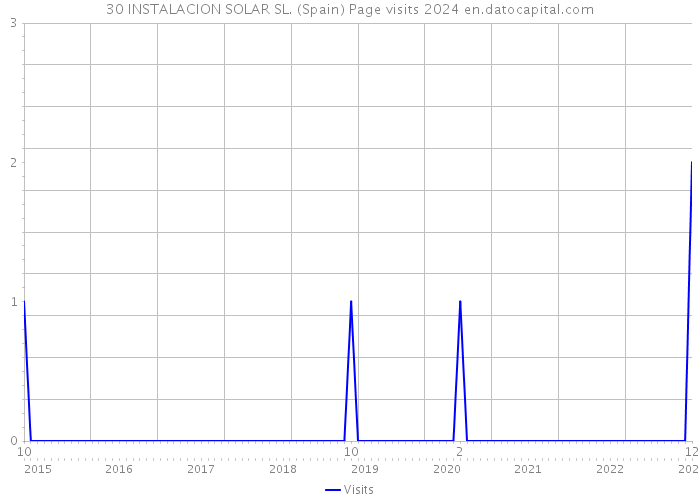 30 INSTALACION SOLAR SL. (Spain) Page visits 2024 