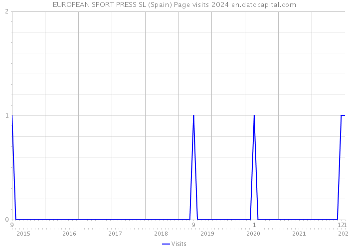 EUROPEAN SPORT PRESS SL (Spain) Page visits 2024 