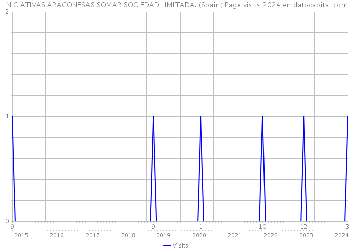 INICIATIVAS ARAGONESAS SOMAR SOCIEDAD LIMITADA. (Spain) Page visits 2024 