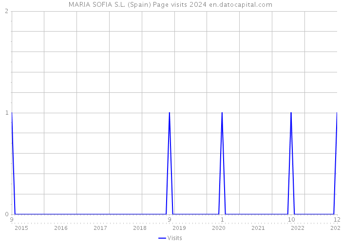 MARIA SOFIA S.L. (Spain) Page visits 2024 