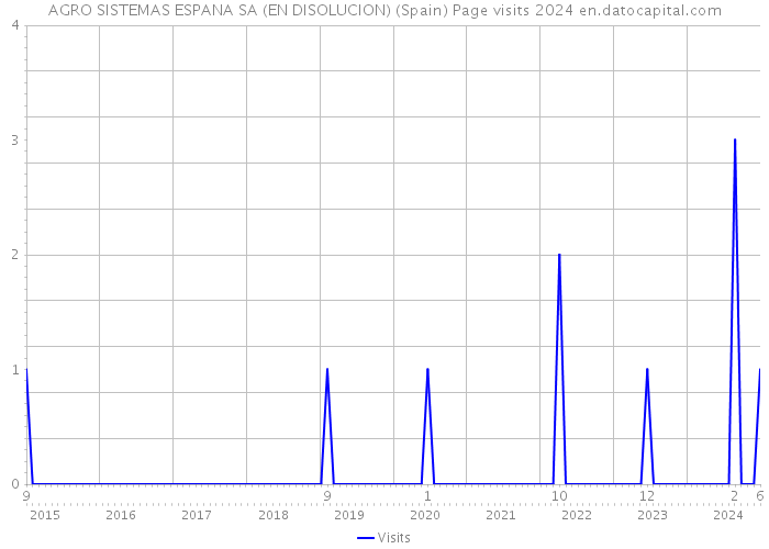 AGRO SISTEMAS ESPANA SA (EN DISOLUCION) (Spain) Page visits 2024 