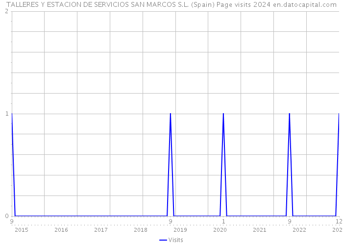 TALLERES Y ESTACION DE SERVICIOS SAN MARCOS S.L. (Spain) Page visits 2024 