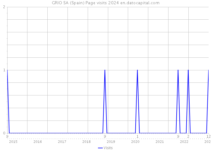 GRIO SA (Spain) Page visits 2024 