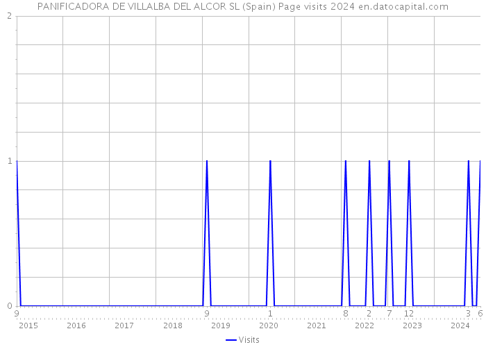 PANIFICADORA DE VILLALBA DEL ALCOR SL (Spain) Page visits 2024 