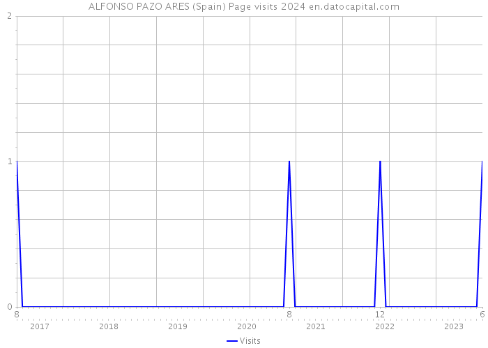 ALFONSO PAZO ARES (Spain) Page visits 2024 