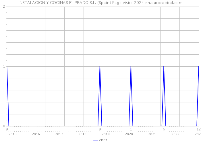 INSTALACION Y COCINAS EL PRADO S.L. (Spain) Page visits 2024 