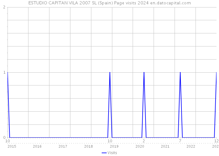 ESTUDIO CAPITAN VILA 2007 SL (Spain) Page visits 2024 