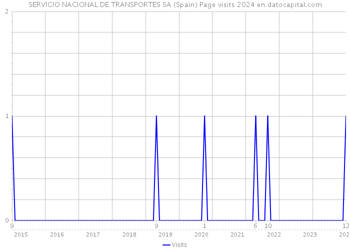 SERVICIO NACIONAL DE TRANSPORTES SA (Spain) Page visits 2024 