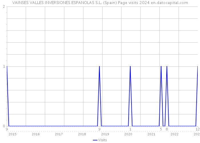 VAINSES VALLES INVERSIONES ESPANOLAS S.L. (Spain) Page visits 2024 