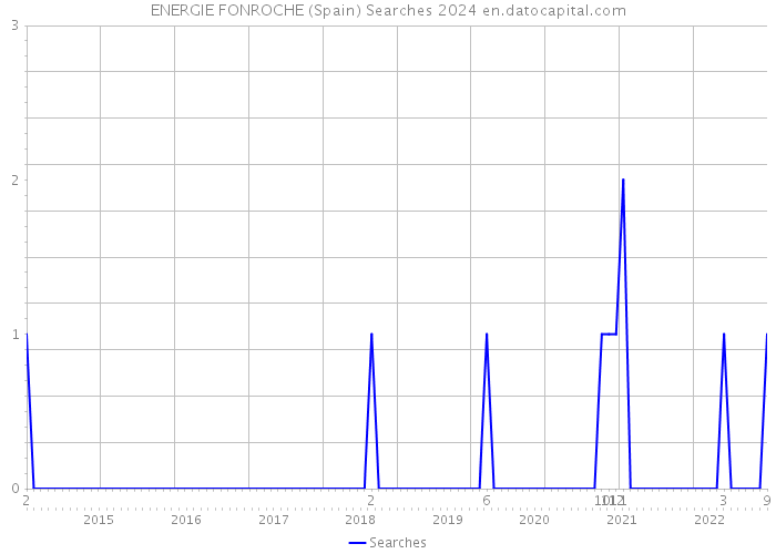 ENERGIE FONROCHE (Spain) Searches 2024 