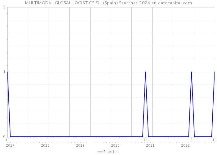 MULTIMODAL GLOBAL LOGISTICS SL. (Spain) Searches 2024 