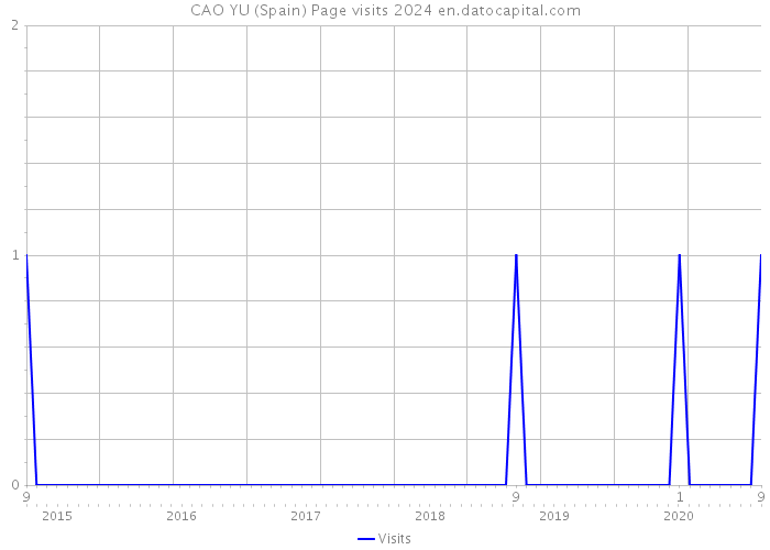 CAO YU (Spain) Page visits 2024 
