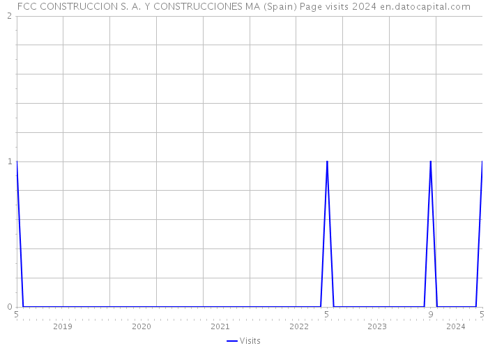 FCC CONSTRUCCION S. A. Y CONSTRUCCIONES MA (Spain) Page visits 2024 