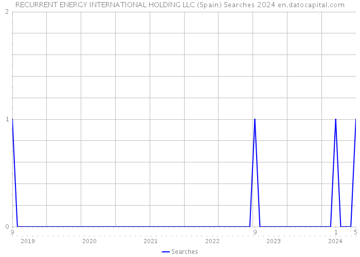 RECURRENT ENERGY INTERNATIONAL HOLDING LLC (Spain) Searches 2024 