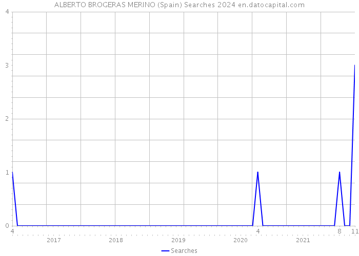 ALBERTO BROGERAS MERINO (Spain) Searches 2024 