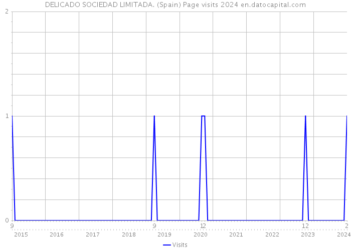 DELICADO SOCIEDAD LIMITADA. (Spain) Page visits 2024 