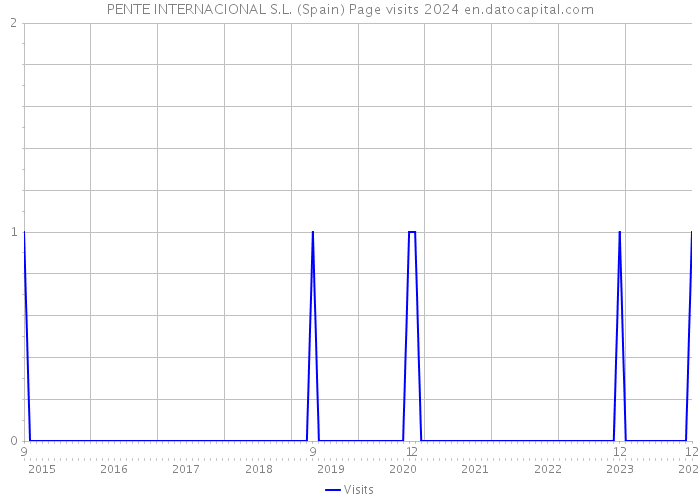 PENTE INTERNACIONAL S.L. (Spain) Page visits 2024 