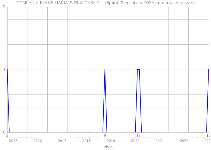 COMPANIA INMOBILIARIA EUSKO CASA S.L. (Spain) Page visits 2024 