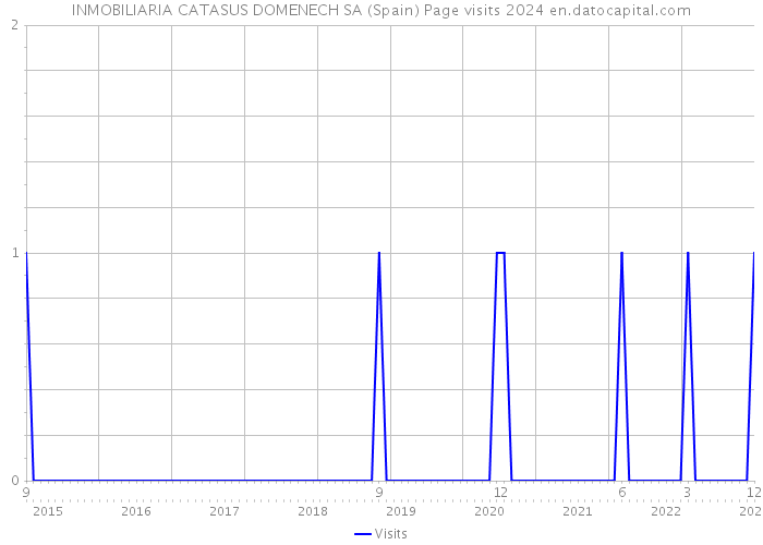 INMOBILIARIA CATASUS DOMENECH SA (Spain) Page visits 2024 