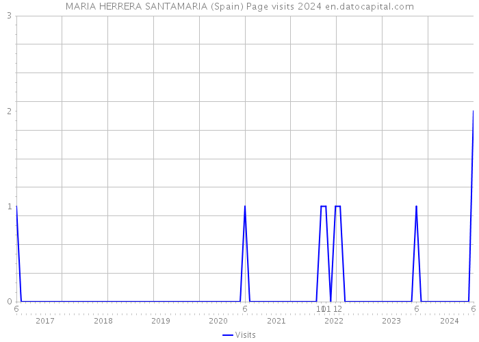 MARIA HERRERA SANTAMARIA (Spain) Page visits 2024 
