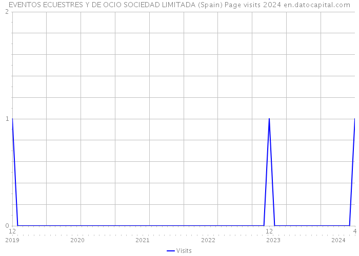 EVENTOS ECUESTRES Y DE OCIO SOCIEDAD LIMITADA (Spain) Page visits 2024 