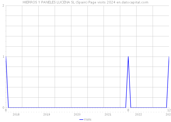 HIERROS Y PANELES LUCENA SL (Spain) Page visits 2024 