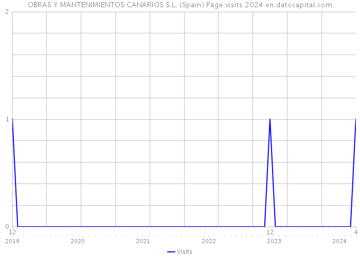 OBRAS Y MANTENIMIENTOS CANARIOS S.L. (Spain) Page visits 2024 