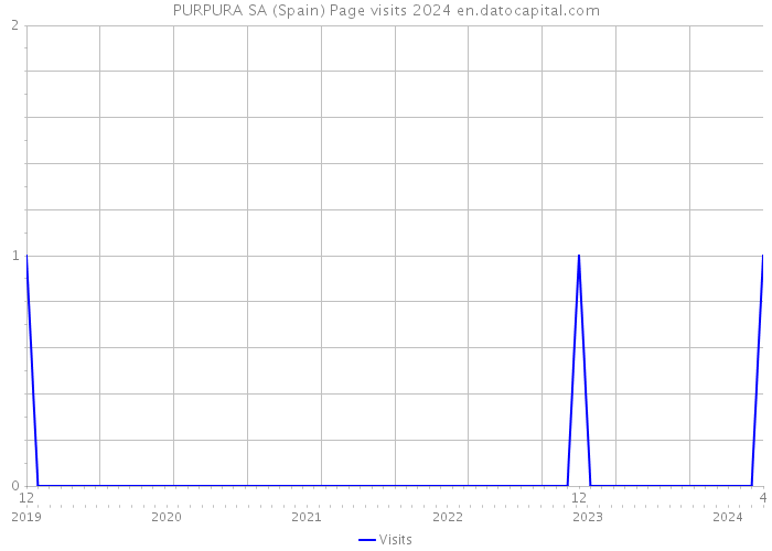 PURPURA SA (Spain) Page visits 2024 