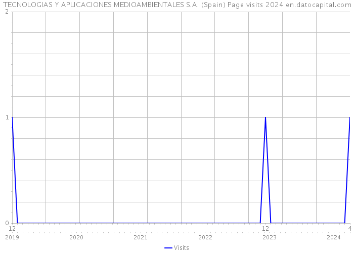 TECNOLOGIAS Y APLICACIONES MEDIOAMBIENTALES S.A. (Spain) Page visits 2024 