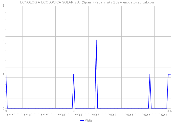 TECNOLOGIA ECOLOGICA SOLAR S.A. (Spain) Page visits 2024 