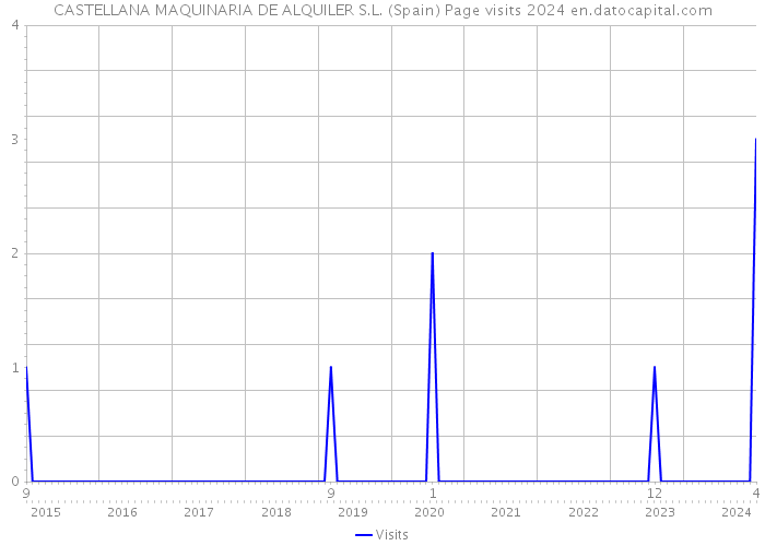 CASTELLANA MAQUINARIA DE ALQUILER S.L. (Spain) Page visits 2024 