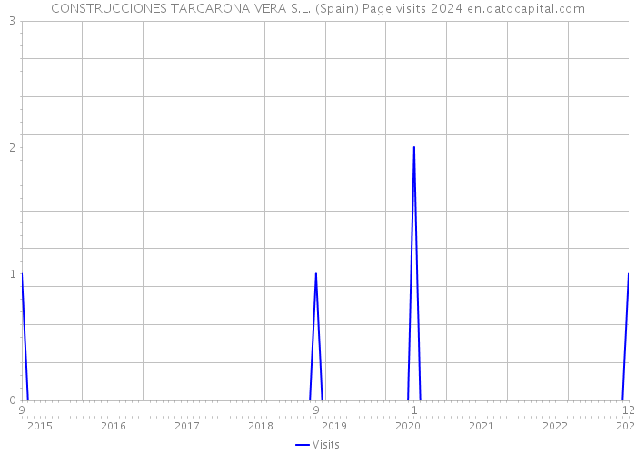 CONSTRUCCIONES TARGARONA VERA S.L. (Spain) Page visits 2024 