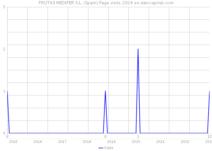 FRUTAS MEDIFER S.L. (Spain) Page visits 2024 