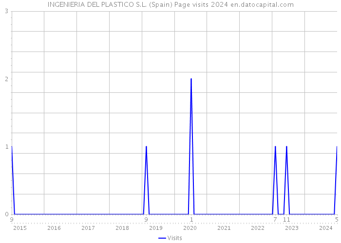 INGENIERIA DEL PLASTICO S.L. (Spain) Page visits 2024 