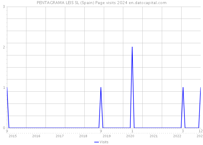PENTAGRAMA LEIS SL (Spain) Page visits 2024 